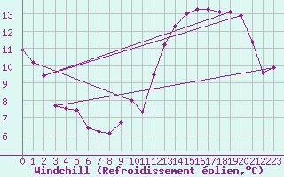 Courbe du refroidissement olien pour Trappes (78)