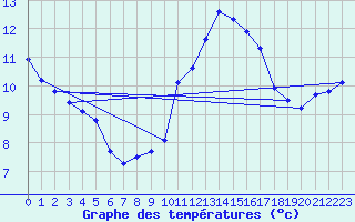 Courbe de tempratures pour Lhospitalet (46)