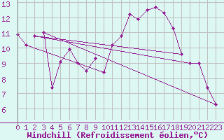 Courbe du refroidissement olien pour Chasseral (Sw)