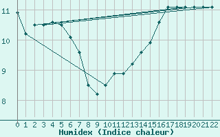 Courbe de l'humidex pour Buzenol (Be)