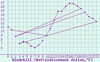 Courbe du refroidissement olien pour Toulouse-Blagnac (31)