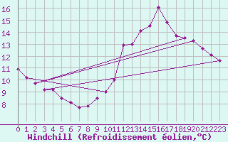 Courbe du refroidissement olien pour Pointe de Chassiron (17)
