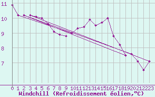 Courbe du refroidissement olien pour Thurey (71)