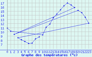 Courbe de tempratures pour Corbas (69)