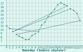 Courbe de l'humidex pour Corbas (69)