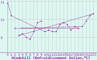 Courbe du refroidissement olien pour Catanzaro