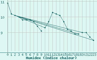 Courbe de l'humidex pour Anvers (Be)