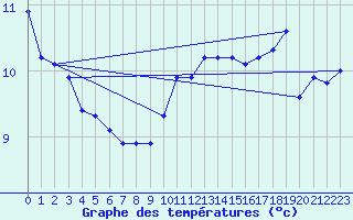 Courbe de tempratures pour Lige Bierset (Be)