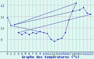 Courbe de tempratures pour Rose Spit