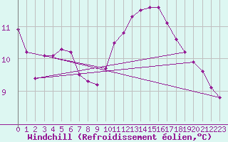 Courbe du refroidissement olien pour Courcouronnes (91)