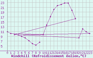Courbe du refroidissement olien pour Fains-Veel (55)