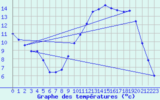 Courbe de tempratures pour Saclas (91)