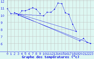 Courbe de tempratures pour Dax (40)