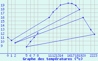 Courbe de tempratures pour Melle (Be)