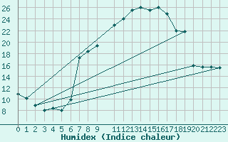 Courbe de l'humidex pour Seefeld