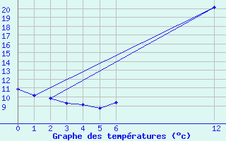 Courbe de tempratures pour Salines (And)