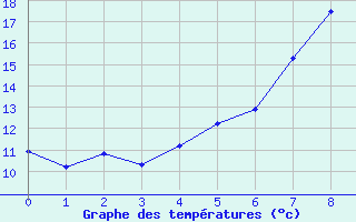 Courbe de tempratures pour Jeloy Island