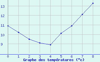 Courbe de tempratures pour Villars-Tiercelin