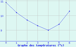 Courbe de tempratures pour Murau