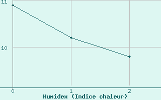 Courbe de l'humidex pour Mistelbach