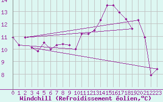 Courbe du refroidissement olien pour Lyon - Saint-Exupry (69)