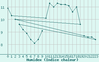 Courbe de l'humidex pour Mumbles