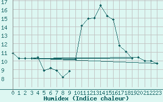 Courbe de l'humidex pour Digne les Bains (04)