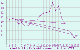 Courbe du refroidissement olien pour Langres (52) 