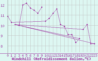 Courbe du refroidissement olien pour Landsort