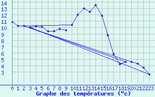 Courbe de tempratures pour Hohenpeissenberg