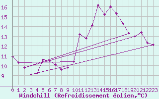 Courbe du refroidissement olien pour Anglars St-Flix(12)