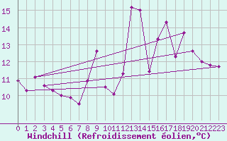 Courbe du refroidissement olien pour Galtuer
