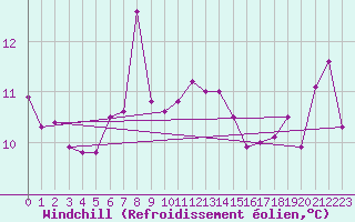 Courbe du refroidissement olien pour Kuggoren