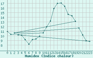 Courbe de l'humidex pour Dourbes (Be)