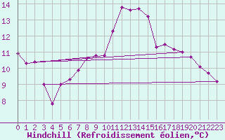 Courbe du refroidissement olien pour Hjartasen