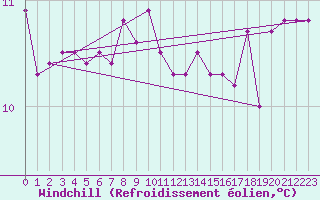 Courbe du refroidissement olien pour Perpignan (66)