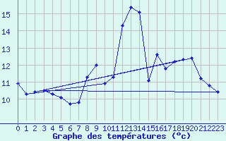 Courbe de tempratures pour Usinens (74)