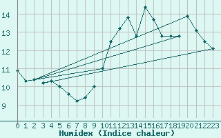 Courbe de l'humidex pour Ile du Levant (83)