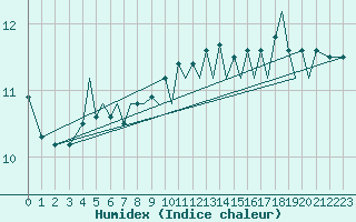 Courbe de l'humidex pour Guernesey (UK)