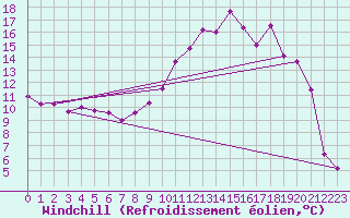 Courbe du refroidissement olien pour Ristolas - La Monta (05)