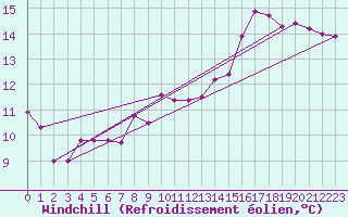 Courbe du refroidissement olien pour Verneuil (78)