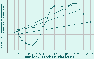 Courbe de l'humidex pour Besson - Chassignolles (03)