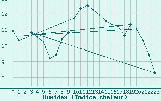 Courbe de l'humidex pour Berkenhout AWS