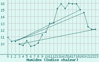 Courbe de l'humidex pour Ballon de Servance (70)