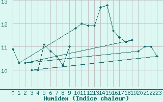 Courbe de l'humidex pour Brescia / Ghedi