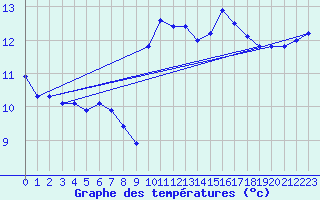 Courbe de tempratures pour Cap Corse (2B)