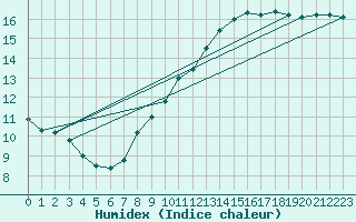 Courbe de l'humidex pour Pau (64)