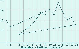 Courbe de l'humidex pour Mariapfarr