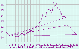 Courbe du refroidissement olien pour Sandane / Anda