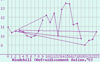 Courbe du refroidissement olien pour Ile du Levant (83)
